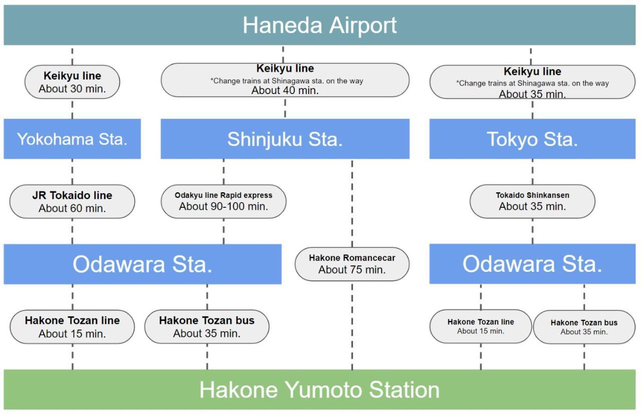 MEIBI Hakone Yumoto Eksteriør bilde